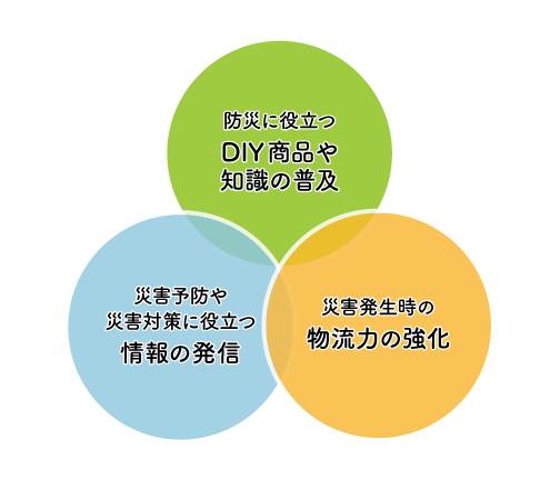 図2：災害レジリエンスを高めるために和気産業ができること