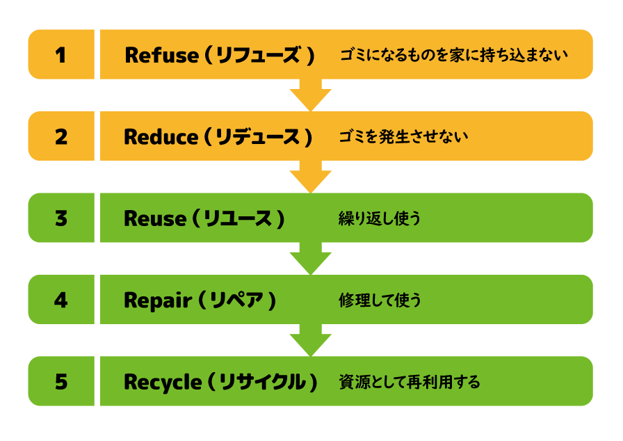 図1：5つのR