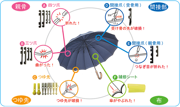 傘修理箇所対応パーツ